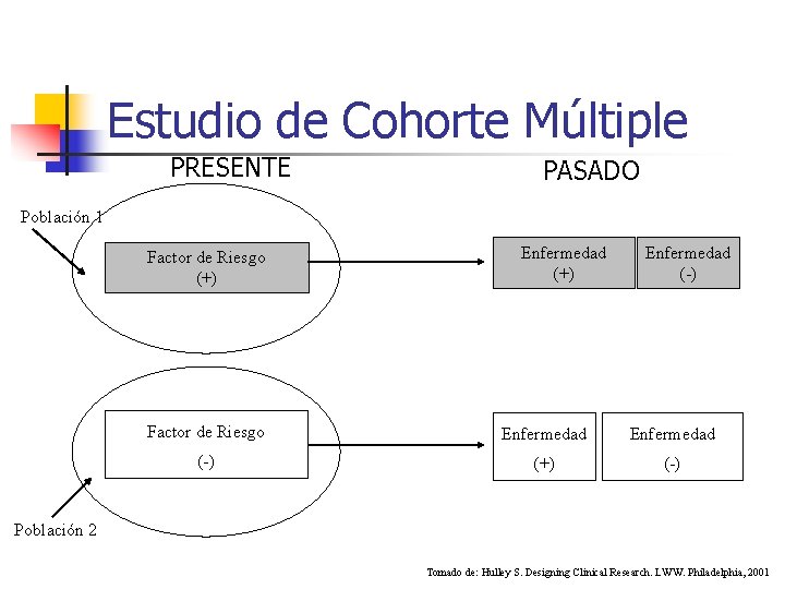 Estudio de Cohorte Múltiple PRESENTE PASADO Población 1 Factor de Riesgo (+) Enfermedad (-)