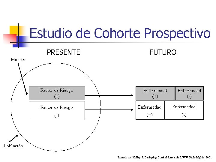 Estudio de Cohorte Prospectivo PRESENTE FUTURO Muestra Factor de Riesgo (+) Enfermedad (-) Factor