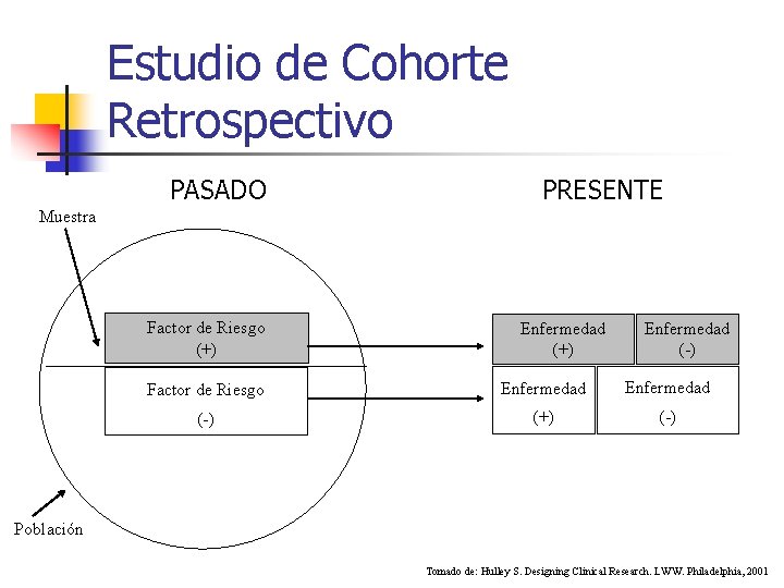 Estudio de Cohorte Retrospectivo PASADO PRESENTE Muestra Factor de Riesgo (+) Enfermedad (-) Factor