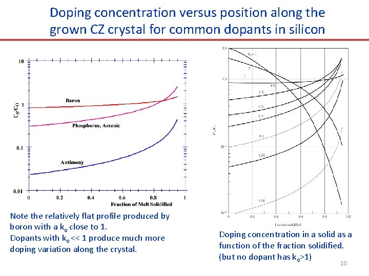 Doping concentration versus position along the grown CZ crystal for common dopants in silicon