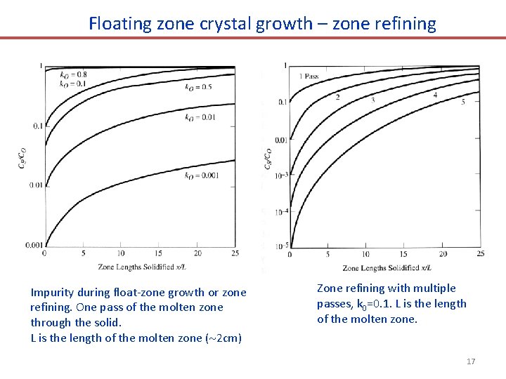 Floating zone crystal growth – zone refining Impurity during float-zone growth or zone refining.
