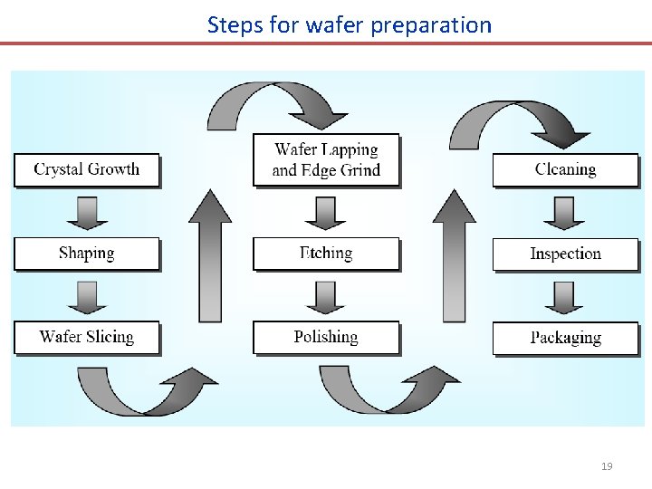 Steps for wafer preparation 19 
