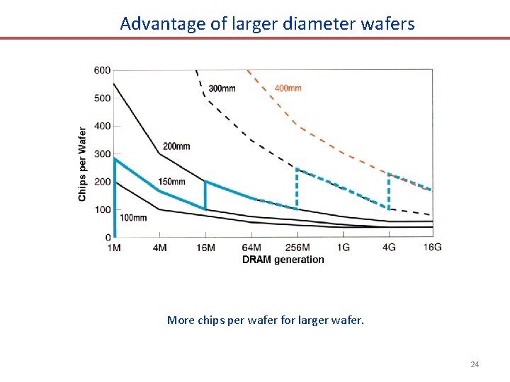 Advantage of larger diameter wafers More chips per wafer for larger wafer. 24 