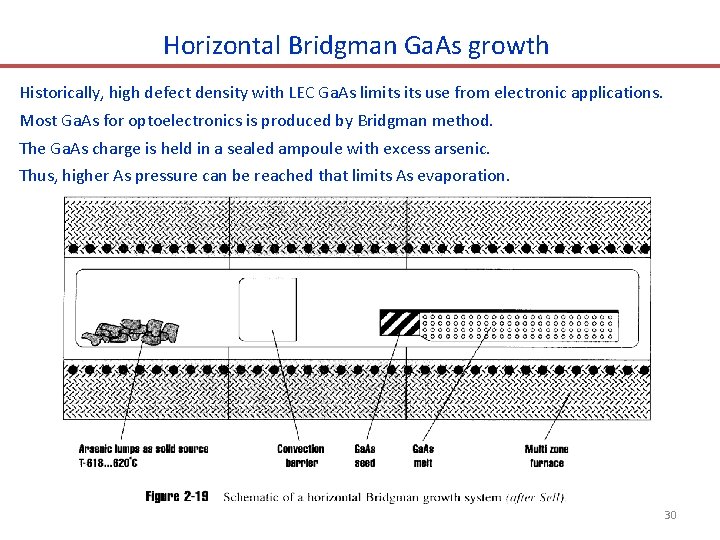 Horizontal Bridgman Ga. As growth Historically, high defect density with LEC Ga. As limits