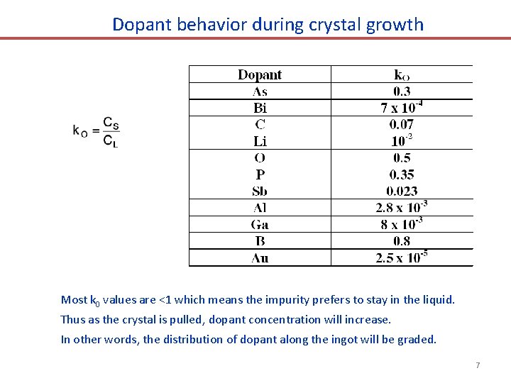 Dopant behavior during crystal growth Most k 0 values are <1 which means the