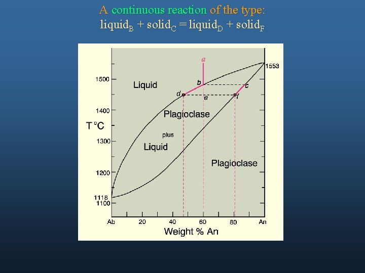 A continuous reaction of the type: liquid. B + solid. C = liquid. D