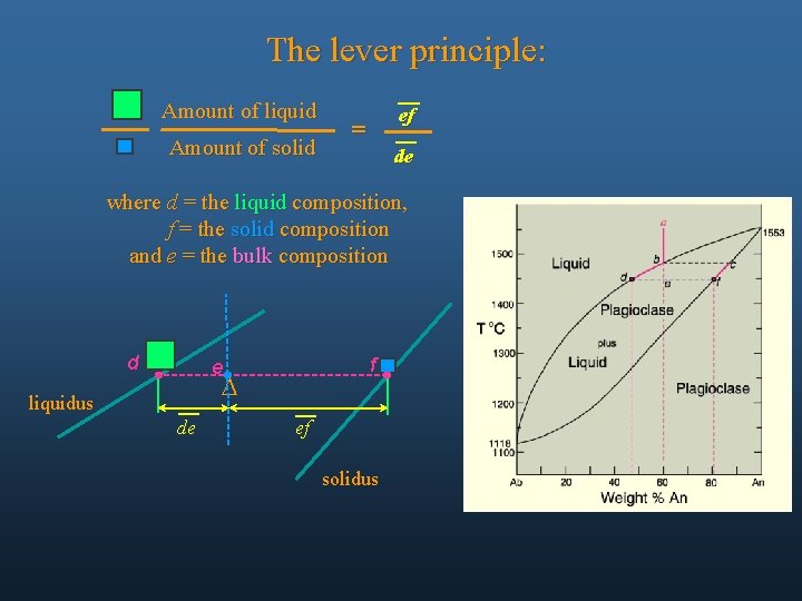 The lever principle: Amount of liquid Amount of solid ef = de where d