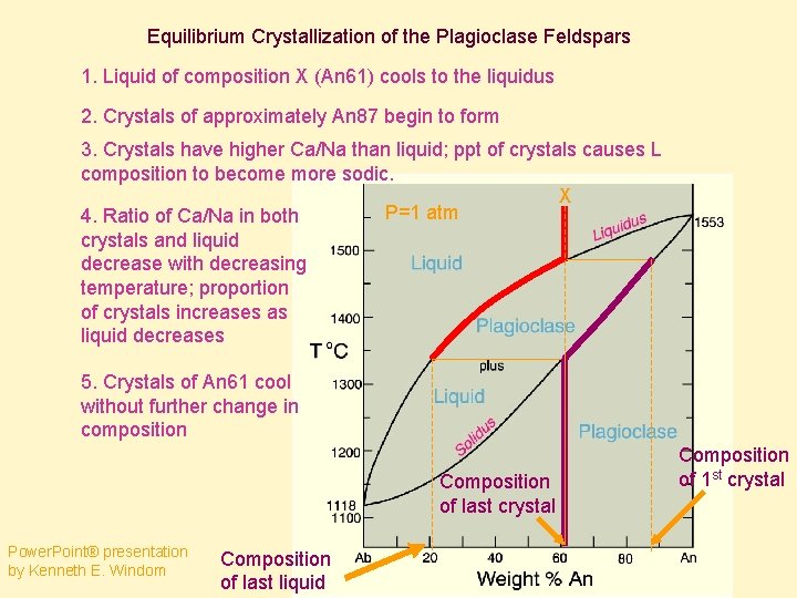 Equilibrium Crystallization of the Plagioclase Feldspars 1. Liquid of composition X (An 61) cools