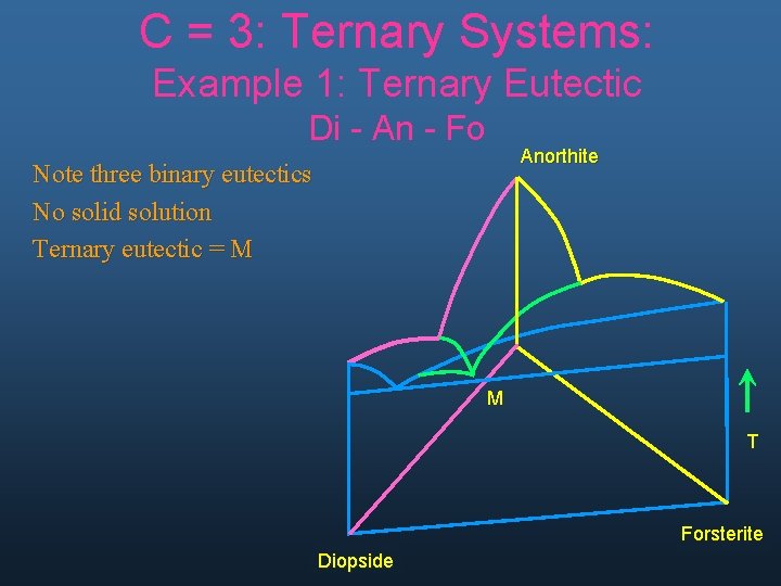 C = 3: Ternary Systems: Example 1: Ternary Eutectic Di - An - Fo