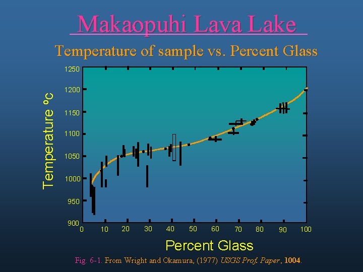 Makaopuhi Lava Lake Temperature of sample vs. Percent Glass Temperature oc 1250 1200 1150