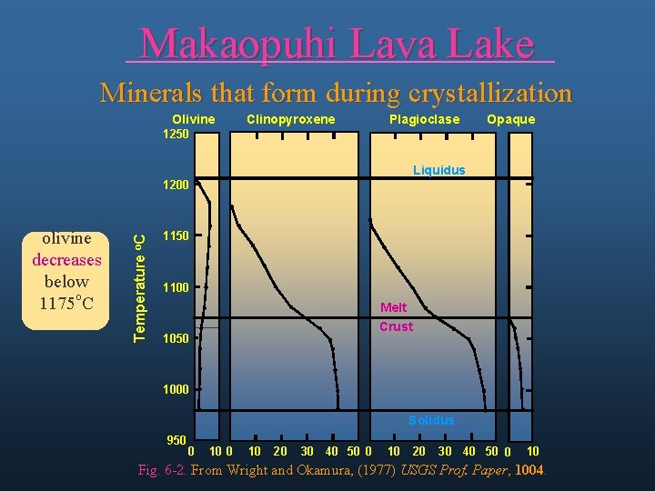 Makaopuhi Lava Lake Minerals that form during crystallization Olivine Clinopyroxene Plagioclase Opaque 1250 Liquidus