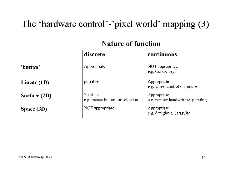 The ‘hardware control’-’pixel world’ mapping (3) Nature of function (c) M. Rauterberg, TU/e 11