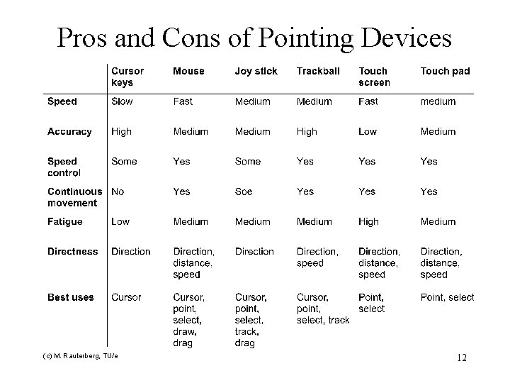 Pros and Cons of Pointing Devices (c) M. Rauterberg, TU/e 12 
