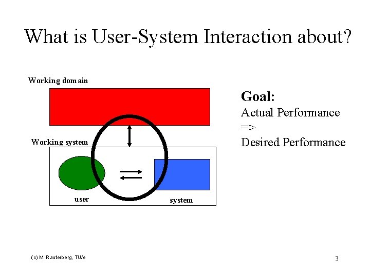 What is User-System Interaction about? Working domain Goal: Actual Performance => Desired Performance Working
