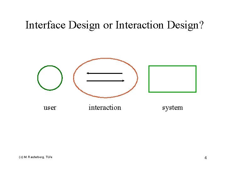 Interface Design or Interaction Design? user (c) M. Rauterberg, TU/e interaction system 4 