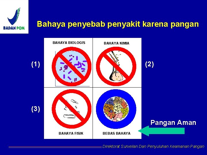 Bahaya penyebab penyakit karena pangan BAHAYA BIOLOGIS BAHAYA KIMIA (2) (1) (3) Pangan Aman