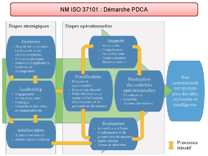 NM ISO 37101 : Démarche PDCA 
