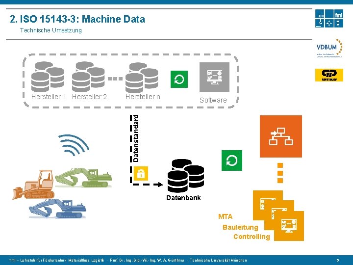 2. ISO 15143 -3: Machine Data Technische Umsetzung Hersteller n Software Datenstandard Hersteller 1