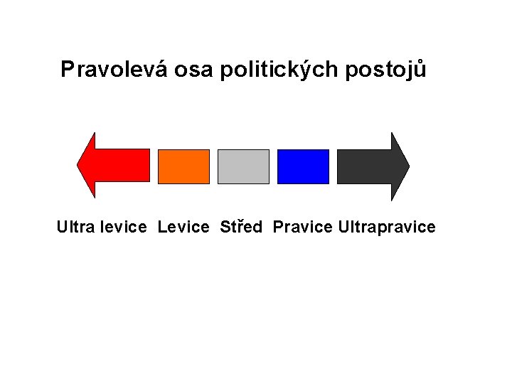 Pravolevá osa politických postojů Ultra levice Levice Střed Pravice Ultrapravice 