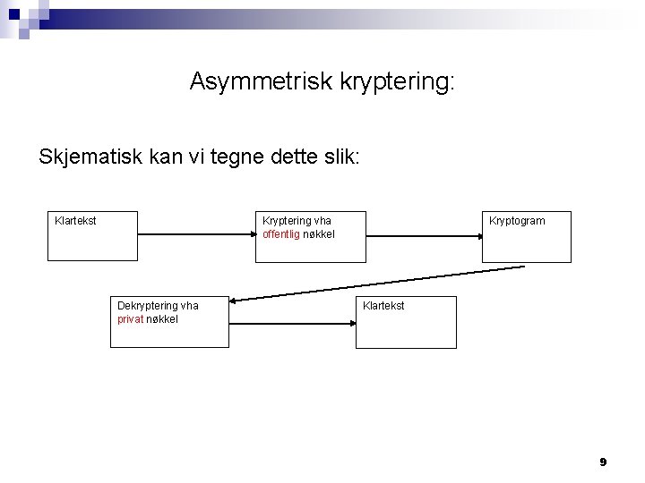 Asymmetrisk kryptering: Skjematisk kan vi tegne dette slik: Klartekst Kryptering vha offentlig nøkkel Dekryptering