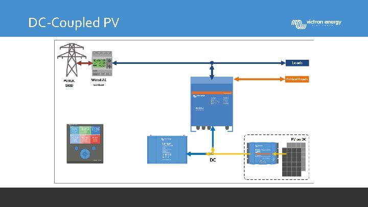 DC-Coupled PV 