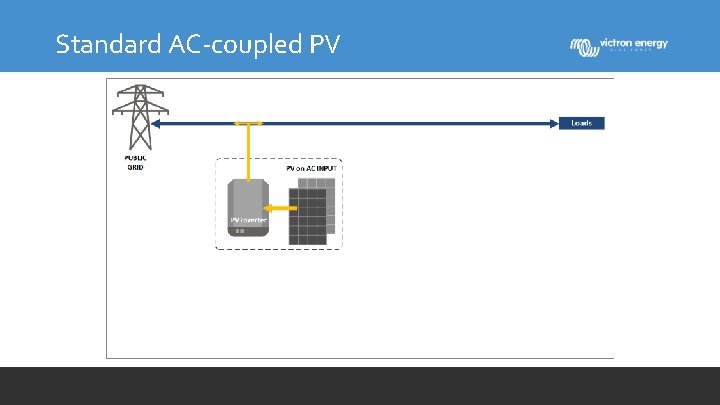 Standard AC-coupled PV 