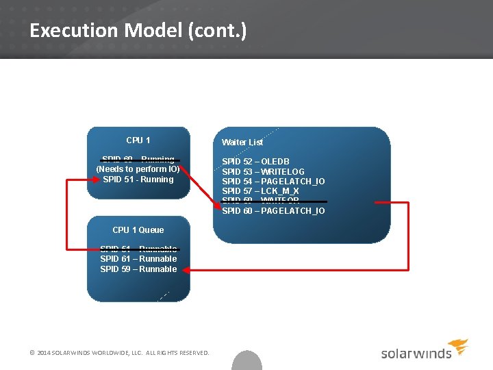 Execution Model (cont. ) CPU 1 SPID 60 – Running (Needs to perform IO)