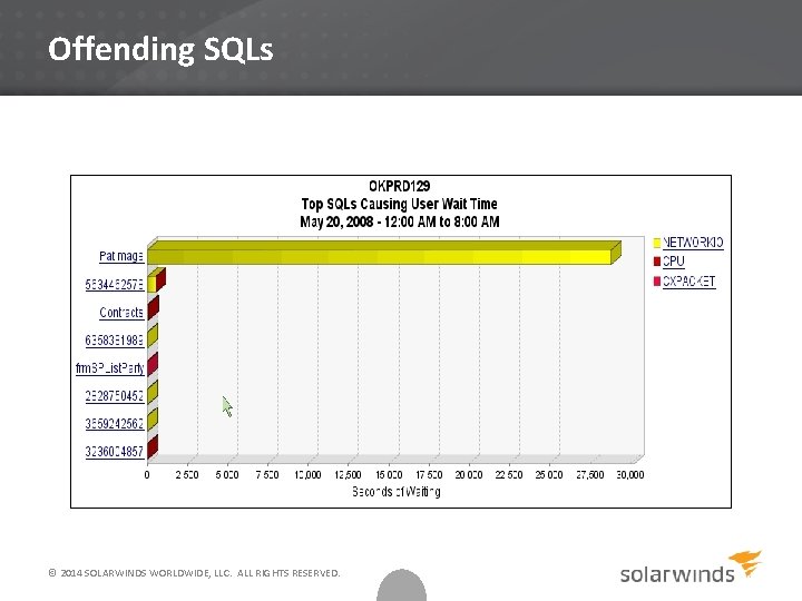 Offending SQLs © 2014 SOLARWINDS WORLDWIDE, LLC. ALL RIGHTS RESERVED. 
