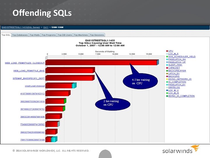 Offending SQLs © 2014 SOLARWINDS WORLDWIDE, LLC. ALL RIGHTS RESERVED. 