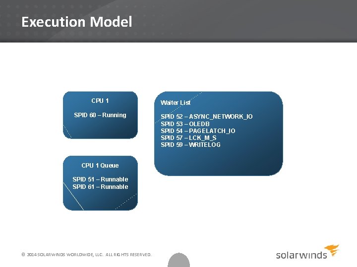 Execution Model CPU 1 SPID 60 – Running CPU 1 Queue SPID 51 –