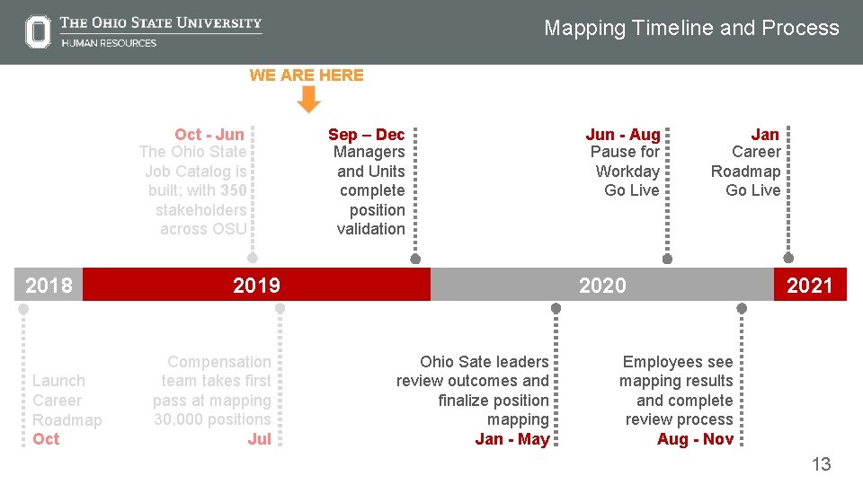 Mapping Timeline and Process WE ARE HERE Oct - Jun The Ohio State Job