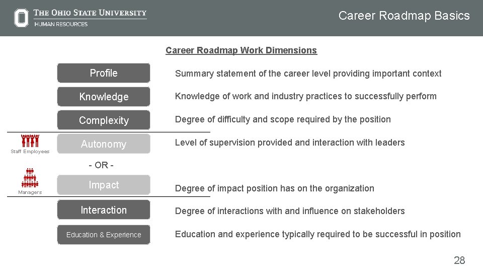 Career Roadmap Basics Career Roadmap Work Dimensions Staff Employees Profile Summary statement of the