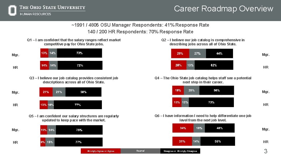 Career Roadmap Overview ~1991 / 4805 OSU Manager Respondents: 41% Response Rate 140 /