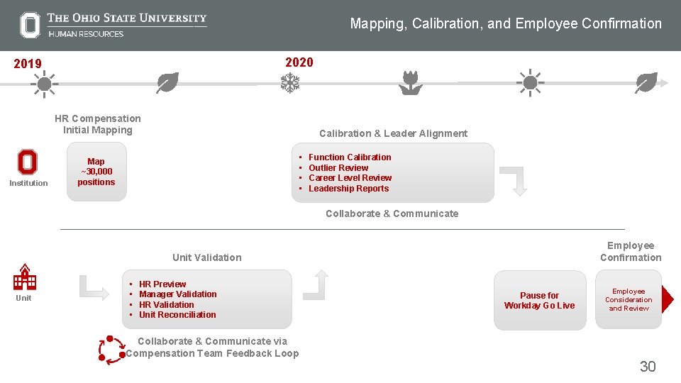 Mapping, Calibration, and Employee Confirmation 2020 2019 HR Compensation Initial Mapping Institution Calibration &