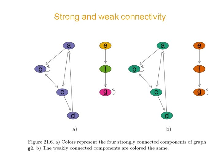 Strong and weak connectivity 