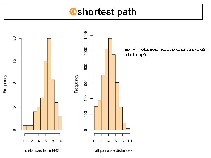  shortest path ap = johnson. all. pairs. sp(rg 2) hist(ap) 