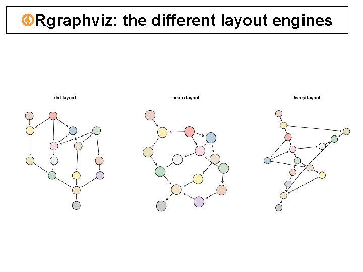  Rgraphviz: the different layout engines 