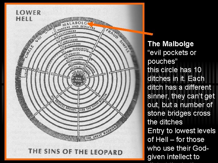 The Malbolge “evil pockets or pouches” this circle has 10 ditches in it. Each