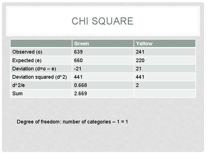 CHI SQUARE Green Yellow Observed (o) 639 241 Expected (e) 660 220 Deviation (d=o