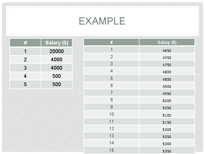 EXAMPLE # Salary ($) 1 20000 1 4650 2 4000 2 4700 3 4000