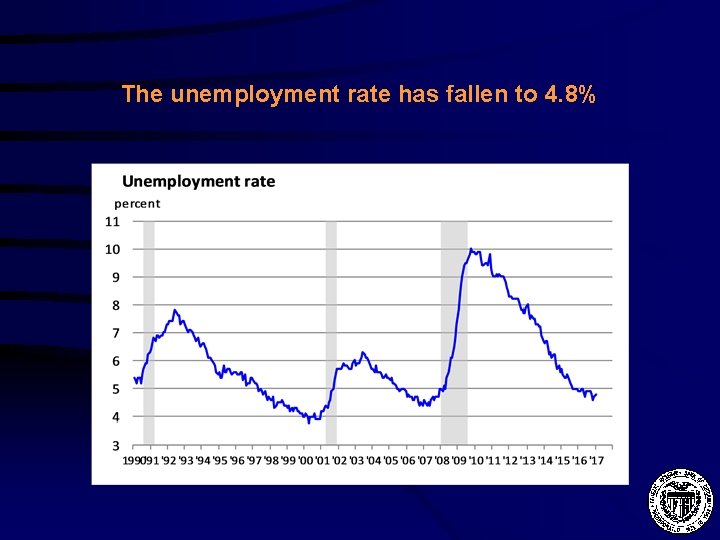 The unemployment rate has fallen to 4. 8% 