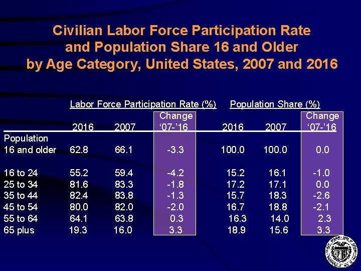 Civilian Labor Force Participation Rate and Population Share 16 and Older by Age Category,