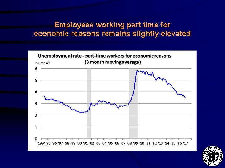 Employees working part time for economic reasons remains slightly elevated 