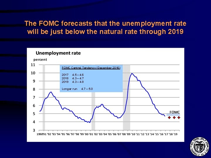 The FOMC forecasts that the unemployment rate will be just below the natural rate