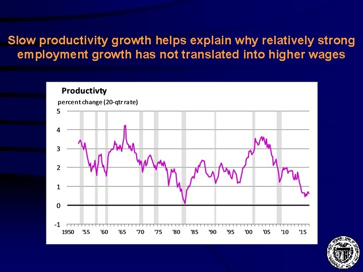 Slow productivity growth helps explain why relatively strong employment growth has not translated into