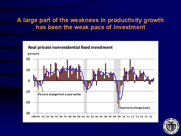 A large part of the weakness in productivity growth has been the weak pace