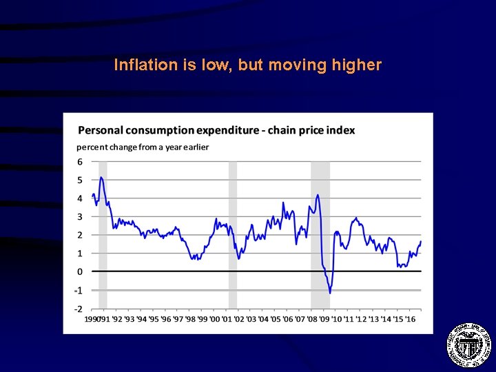 Inflation is low, but moving higher 