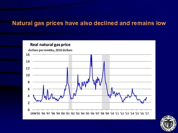 Natural gas prices have also declined and remains low 