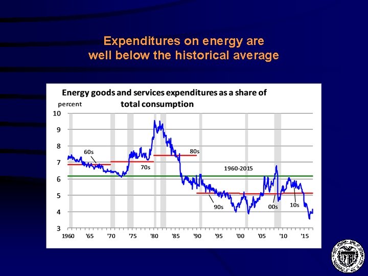 Expenditures on energy are well below the historical average 