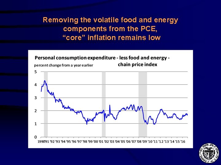 Removing the volatile food and energy components from the PCE, “core” inflation remains low